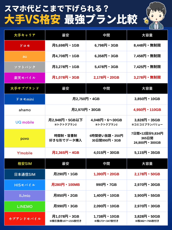 スマホの比較表6月