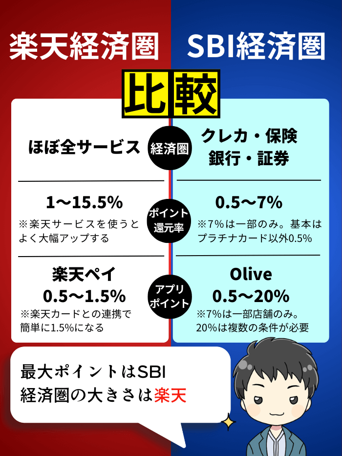 楽天とSBI経済圏の比較