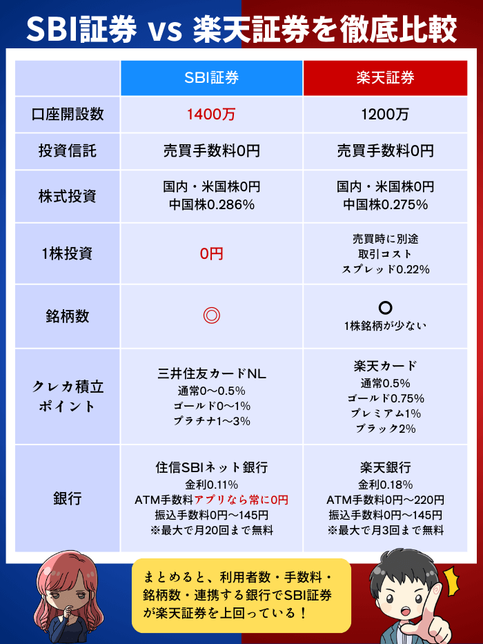 楽天とSBI証券の比較4月