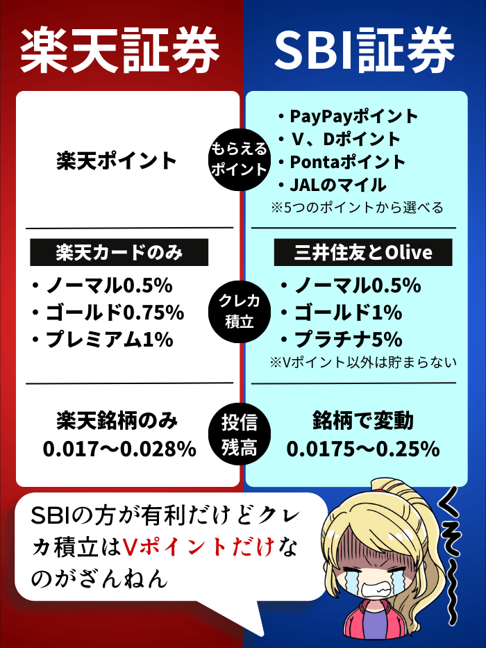 楽天証券とSBI証券のポイント比較