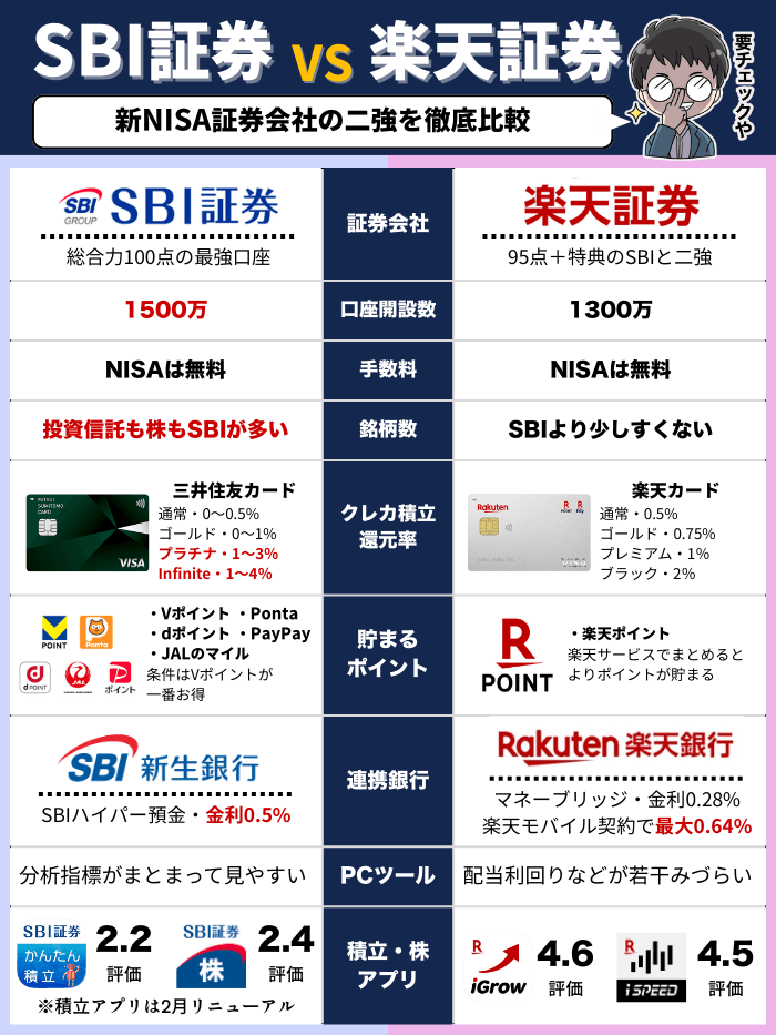 SBIと楽天の対決