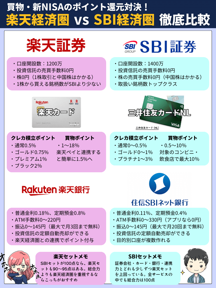 楽天とSBIの比較表5月版