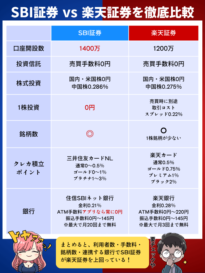 SBIと楽天の比較表8月版