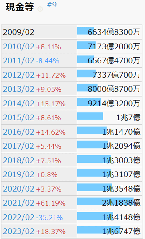 IRバンクの現金等