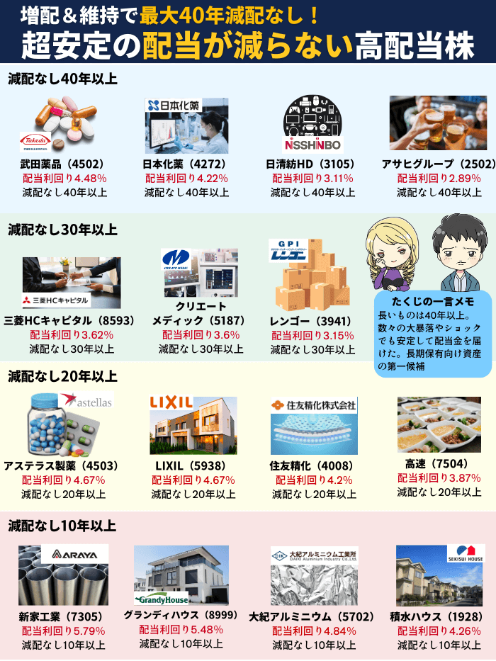 減配なし高配当株9月版