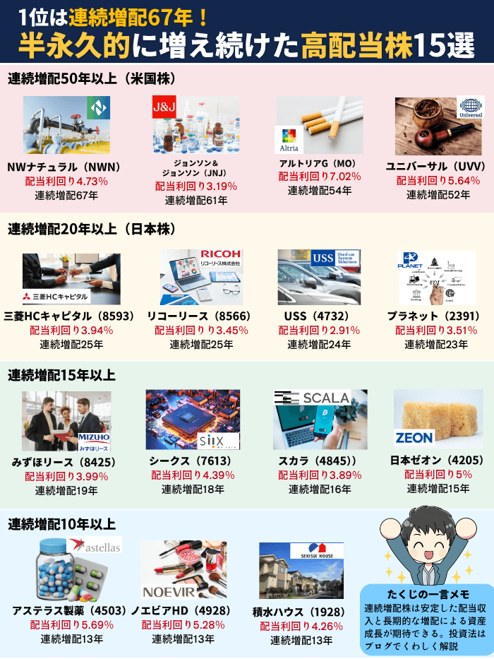 連続増配ピラミッド5月