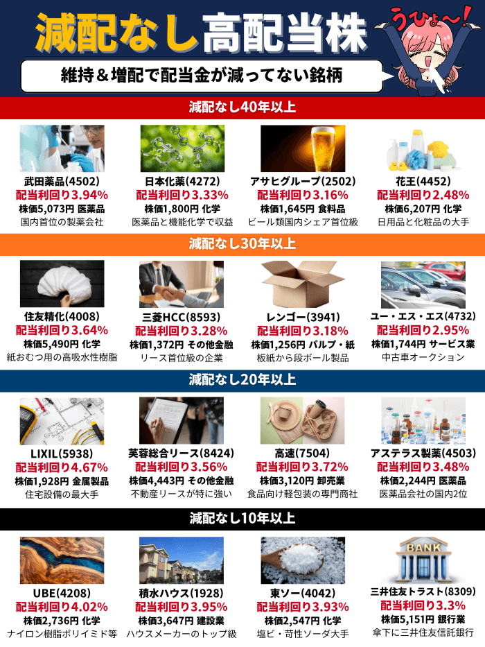 減配なし高配当株1月