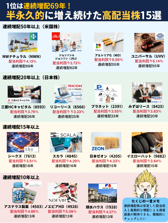 連続増配高配当株10月