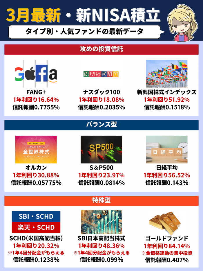 新NISA積立3月版