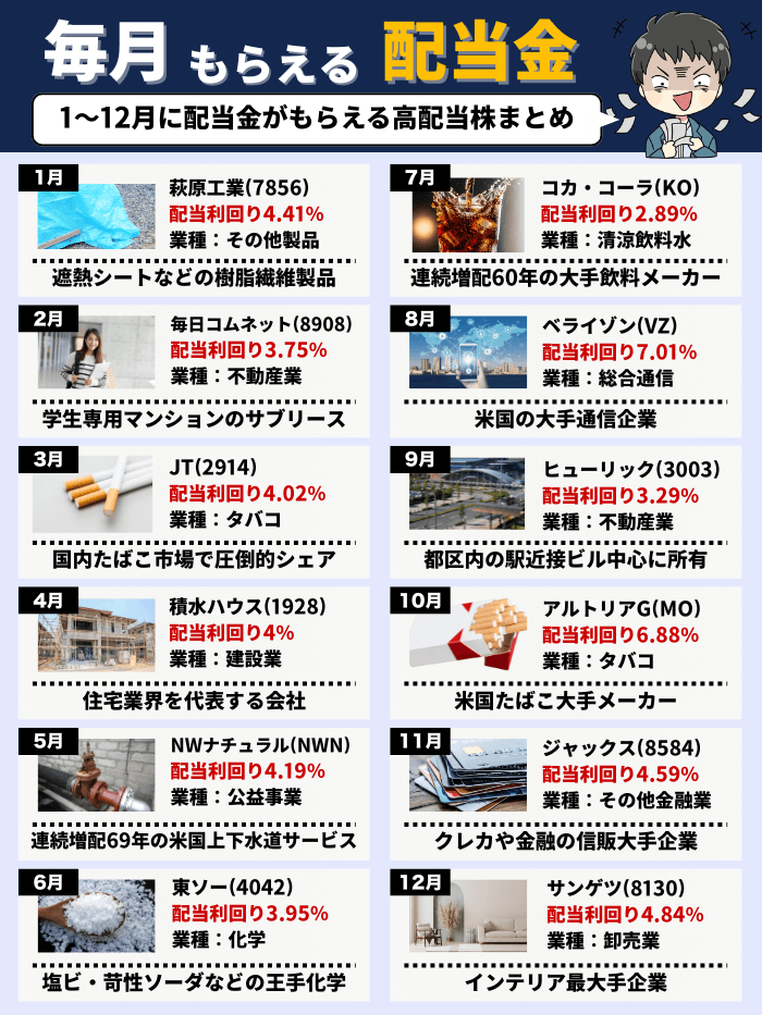 毎月もらえる配当金