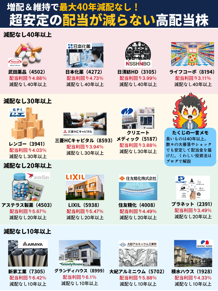 減配なし高配当株5月版