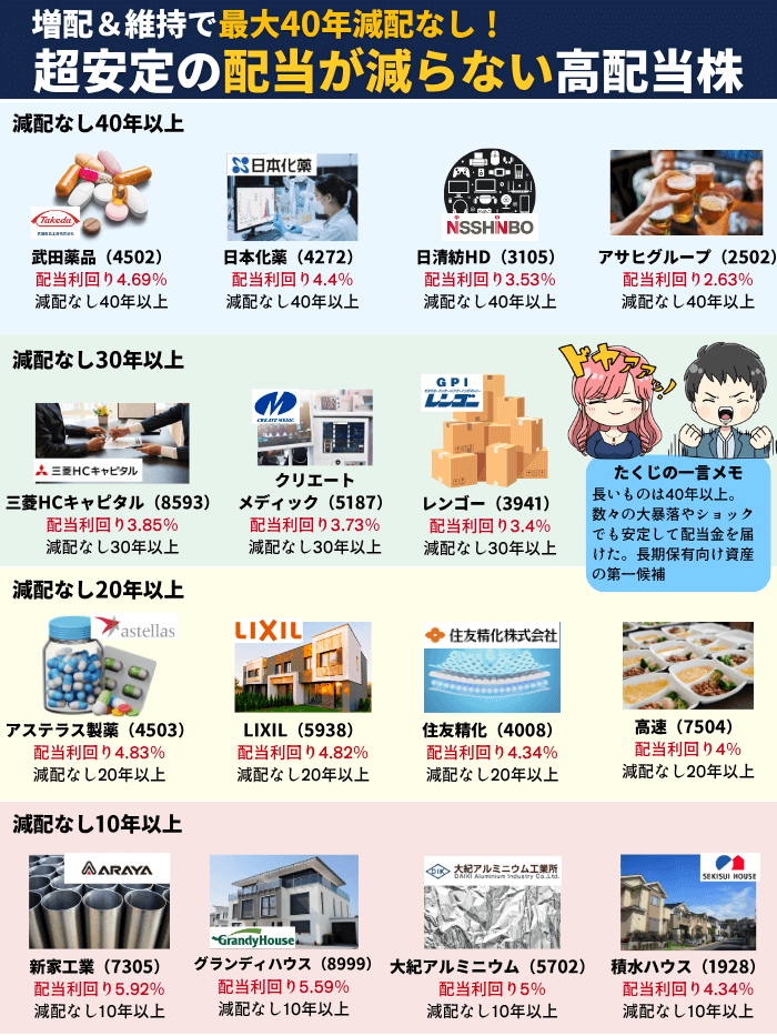 減配なし高配当株8月