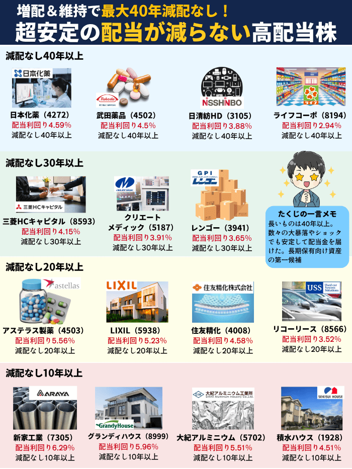 減配なし高配当株7月