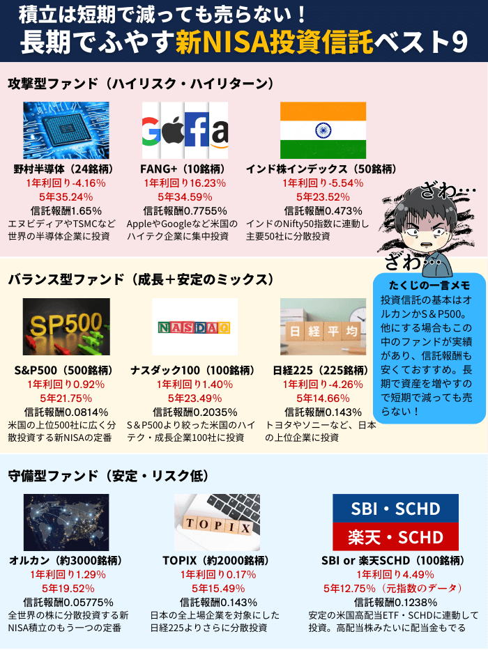 新NISA積立ランキング5月版