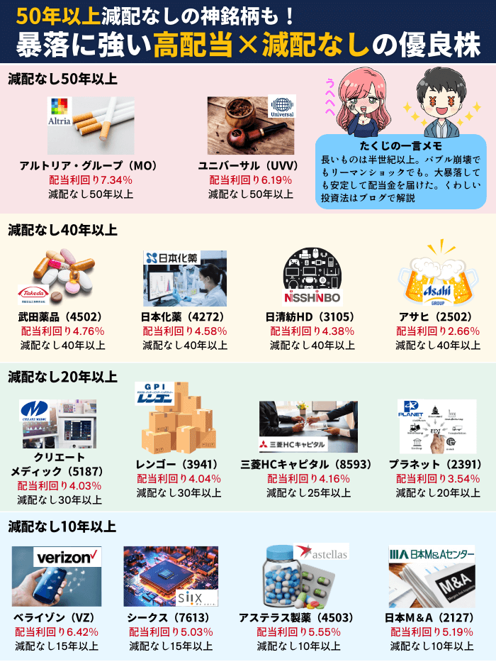 減配なし高配当株4月版