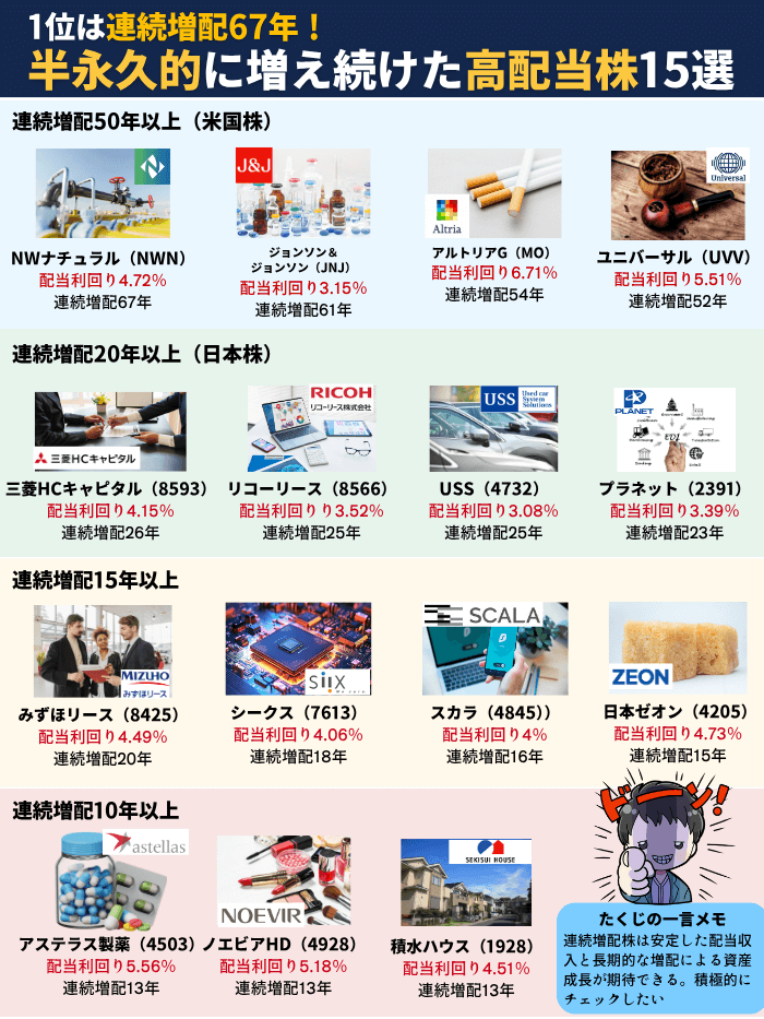 連続増配7月