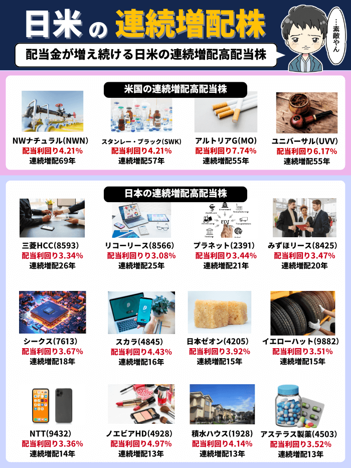 1月版の日米連続増配高配当株