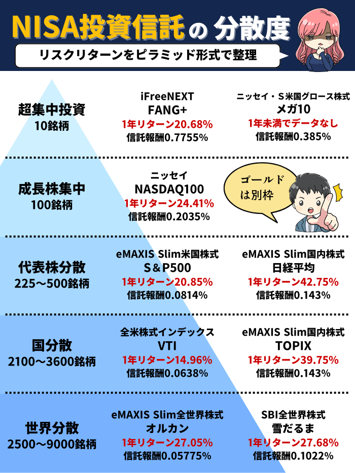 新NISA積立ピラミッド