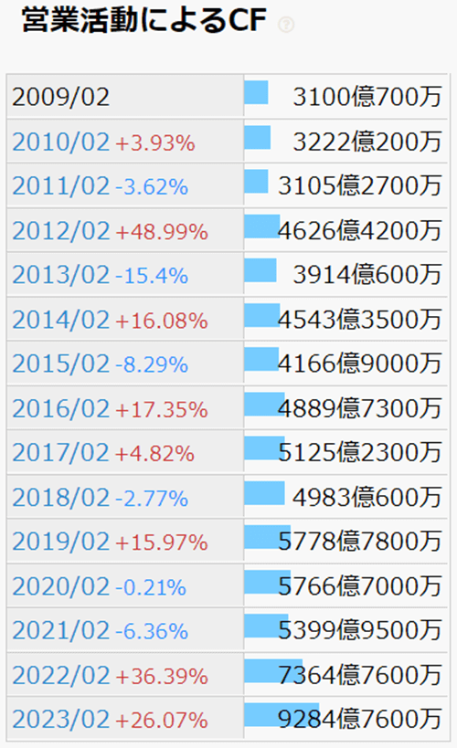 IRバンクの営業活動によるCF