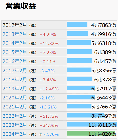 IRバンク売上高