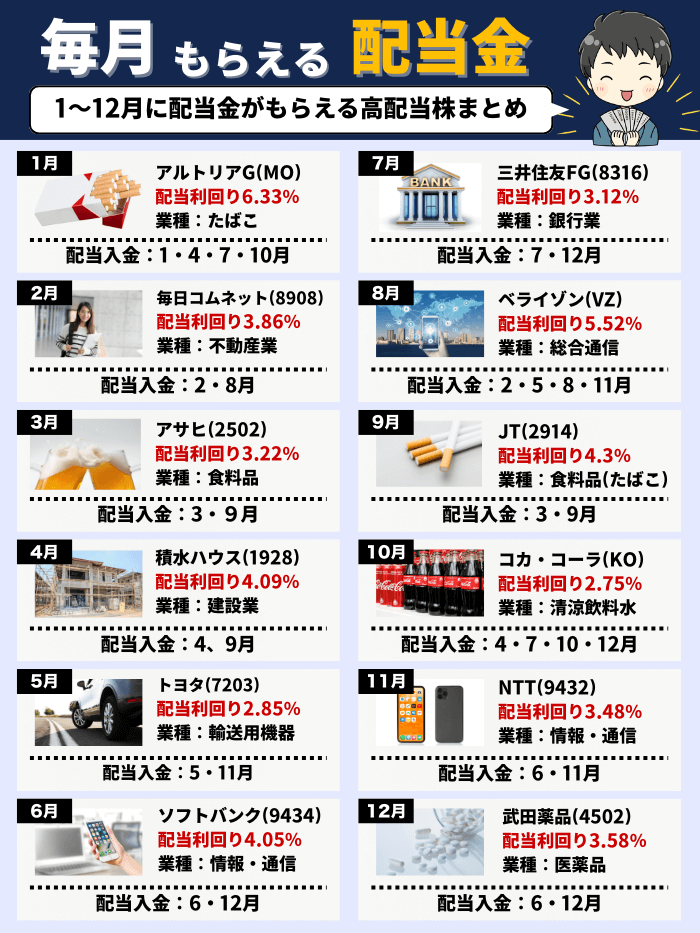 毎月高配当株3月版