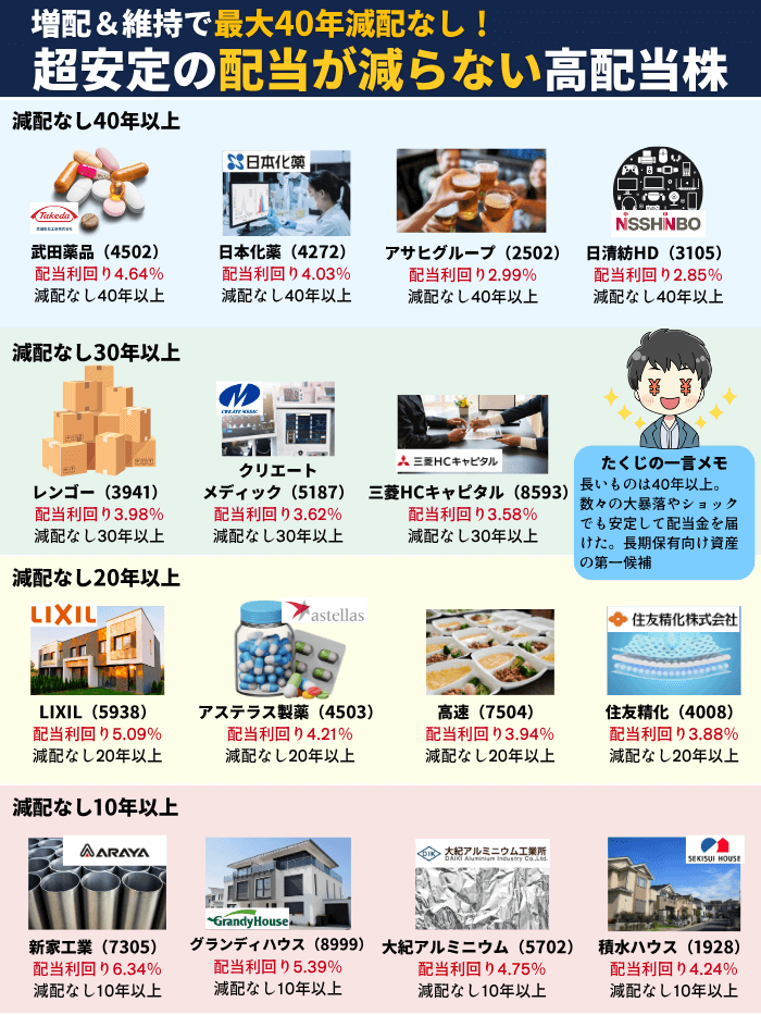 減配なし高配当株11月