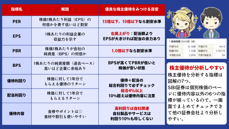 SBI証券の株主優待分析