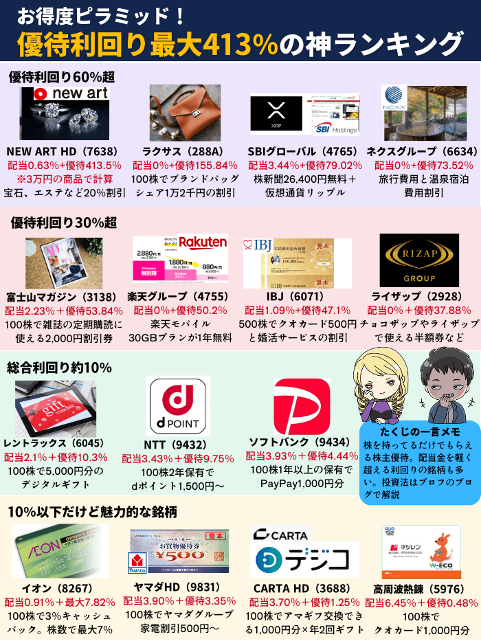 株主優待ランキング5月版