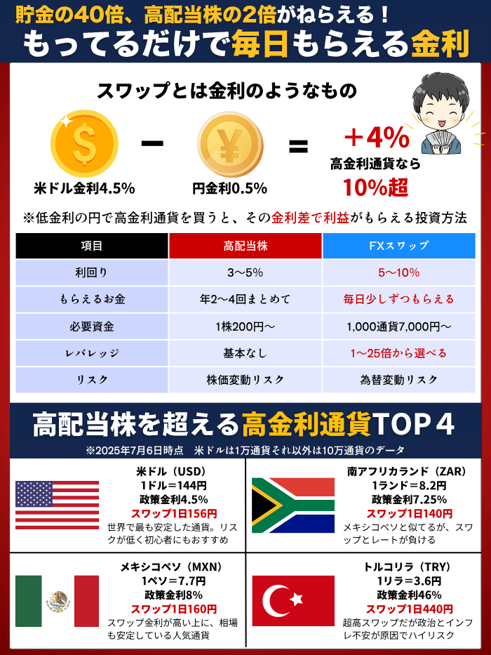 FXスワップ7月版