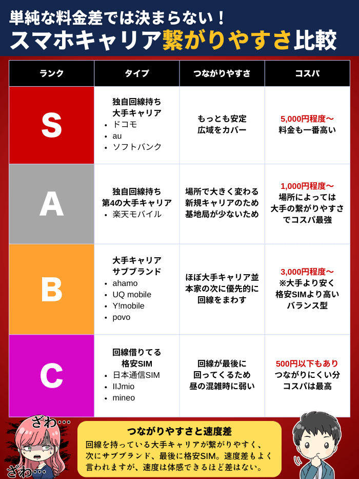 スマホのつながりやすさ12月