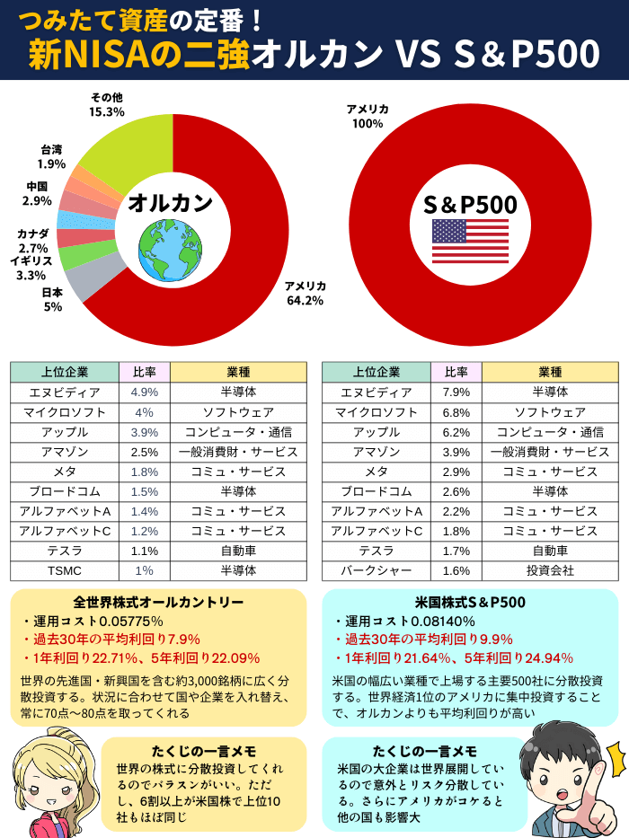 オルカンとSP500の9月版