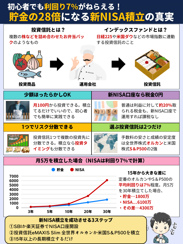 新NISA積立の基本12月