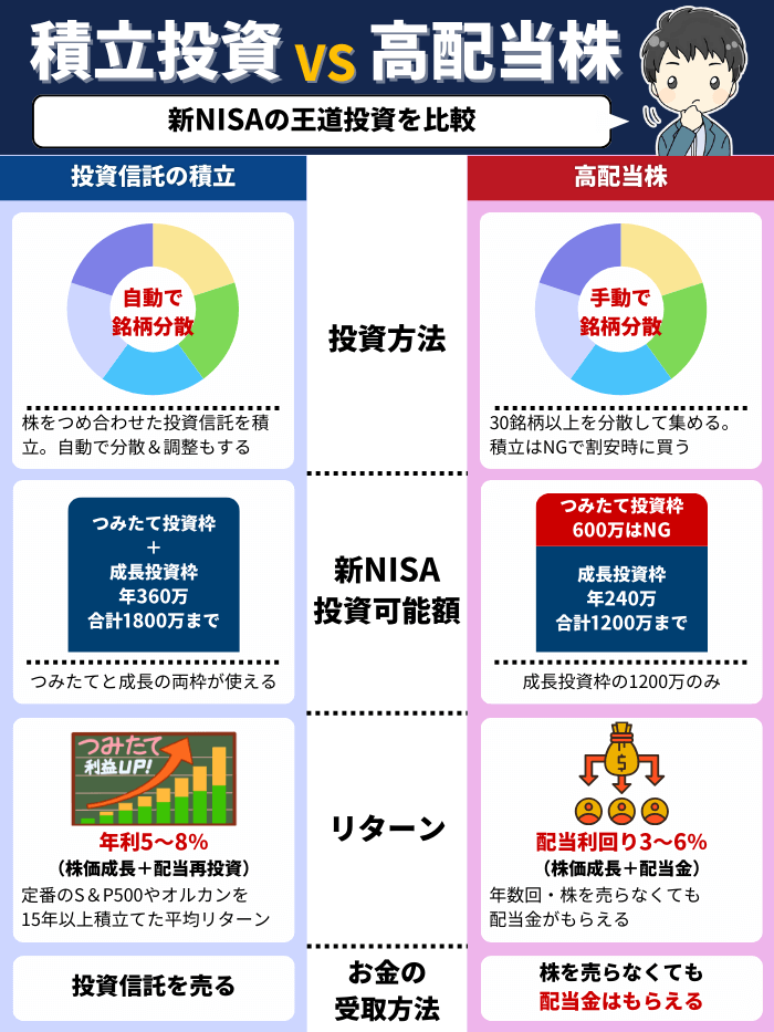 積立と高配当株の比較1月版