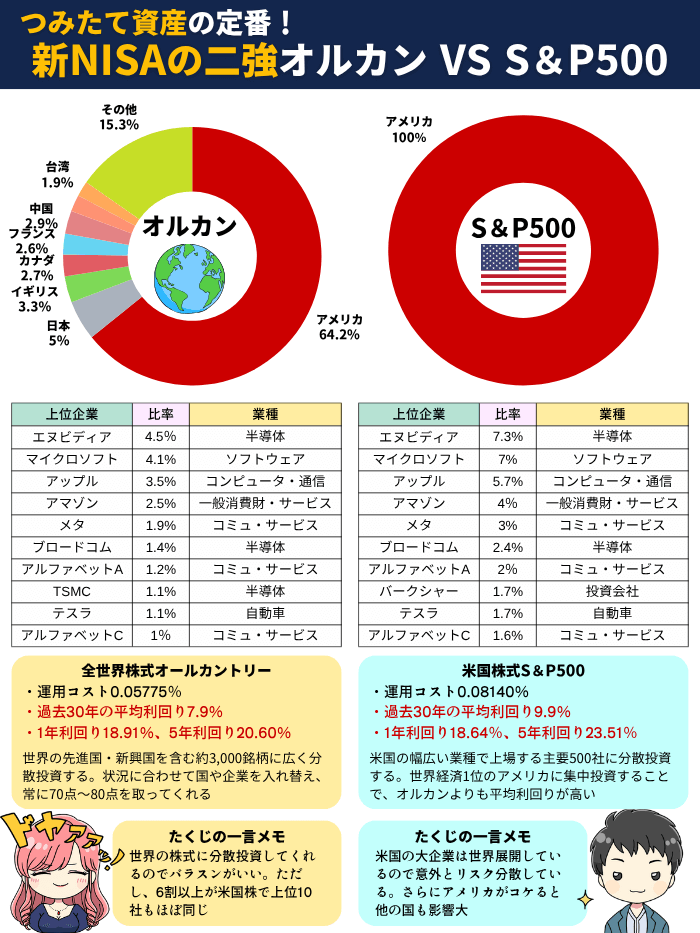 オルカンとSP5008月版
