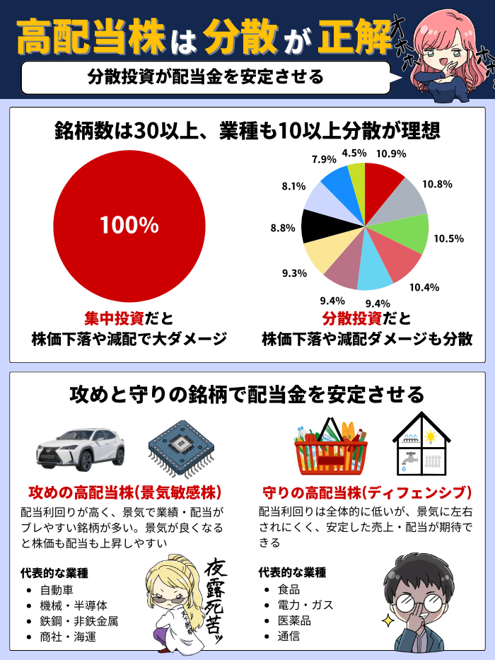 高配当株の分散投資