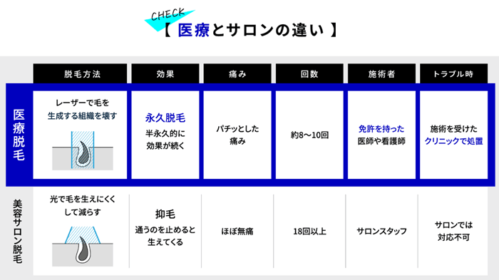 美容サロンとクリニックの違い