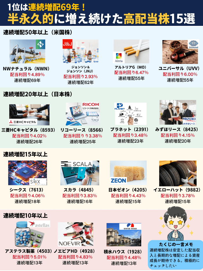 連続増配ピラミッド8月版