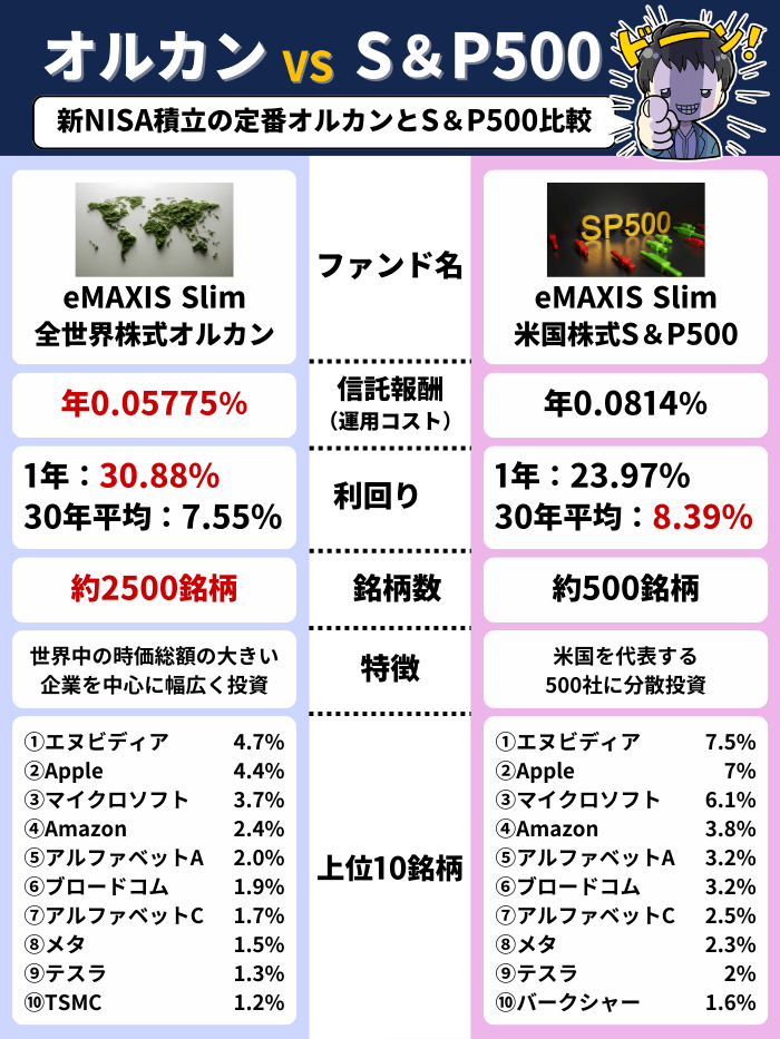 オルカンとSP500の3月版