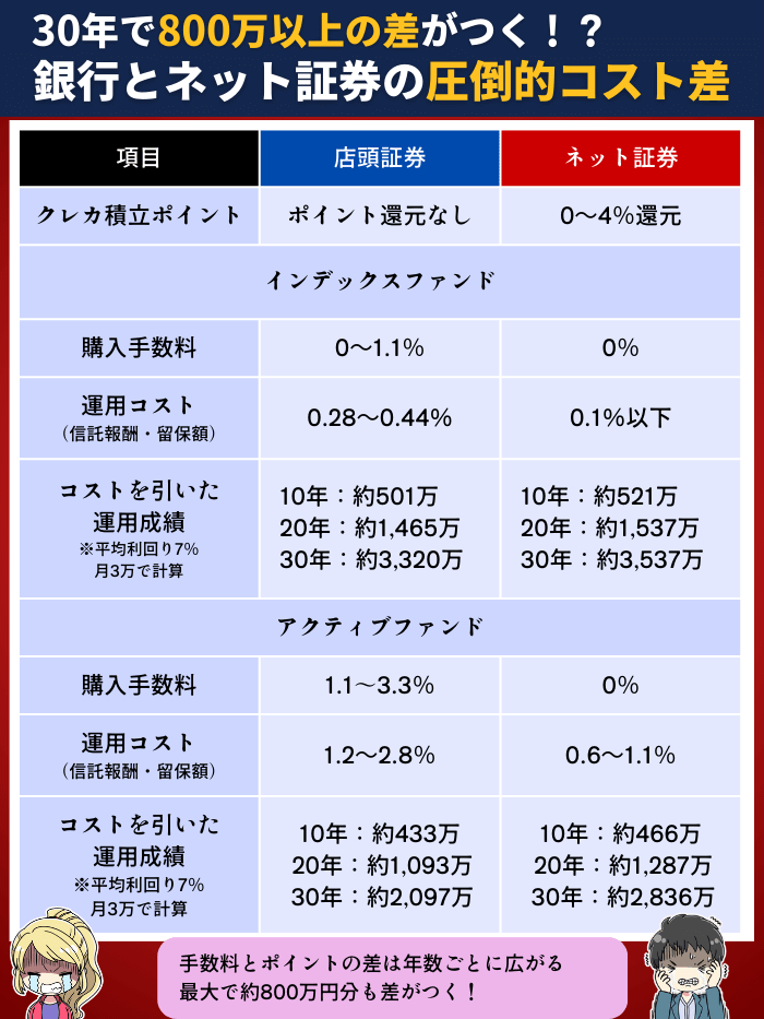 店頭とネット証券の比較表12月