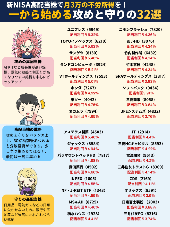 6月から始める高配当株