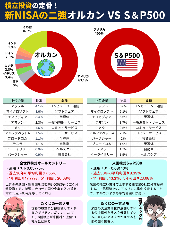 オルカンとSP500の11月