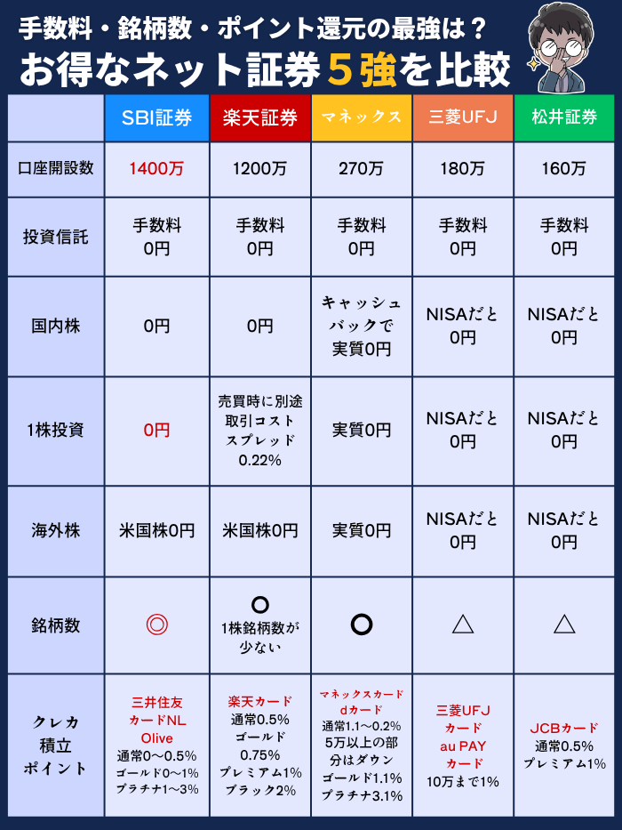 ネット証券の比較表