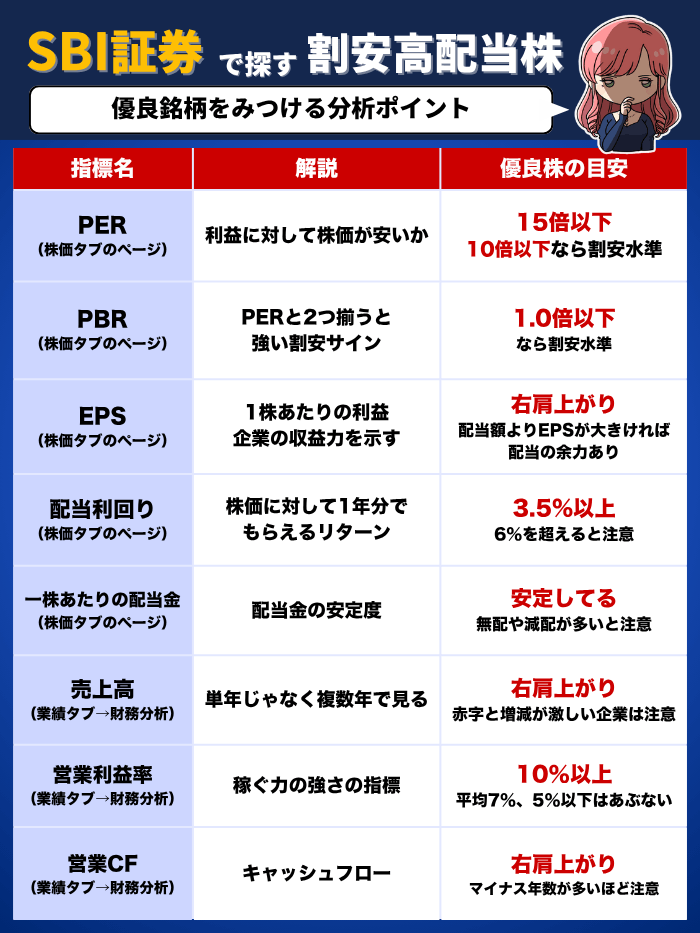 SBI証券の高配当株分析2
