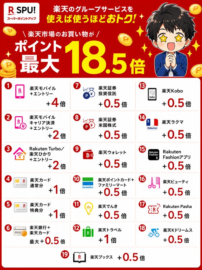 楽天SPU18.5倍
