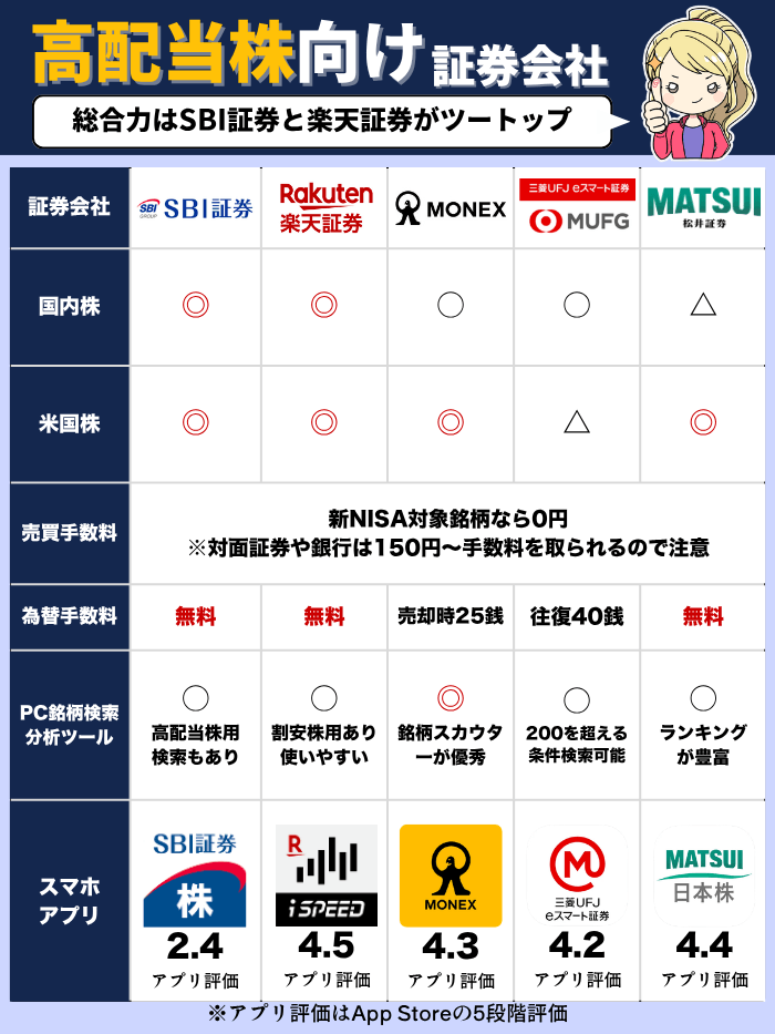 高配当株向け証券会社