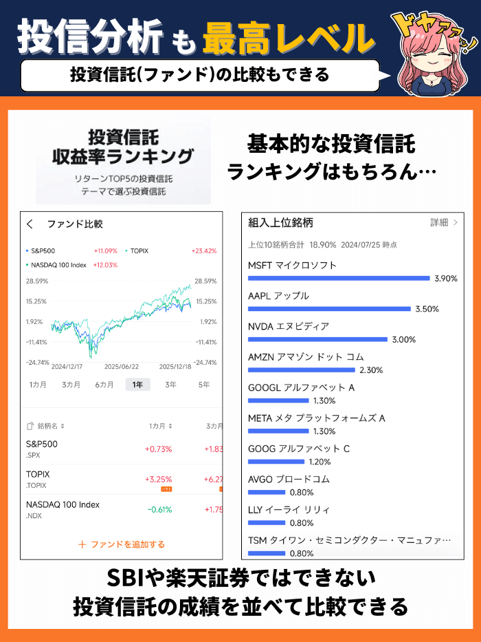 moomoo投信比較2月