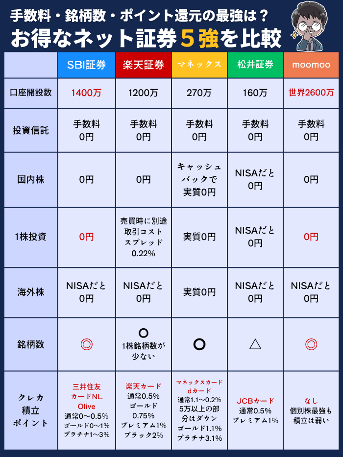ネット証券5強比較表8月版