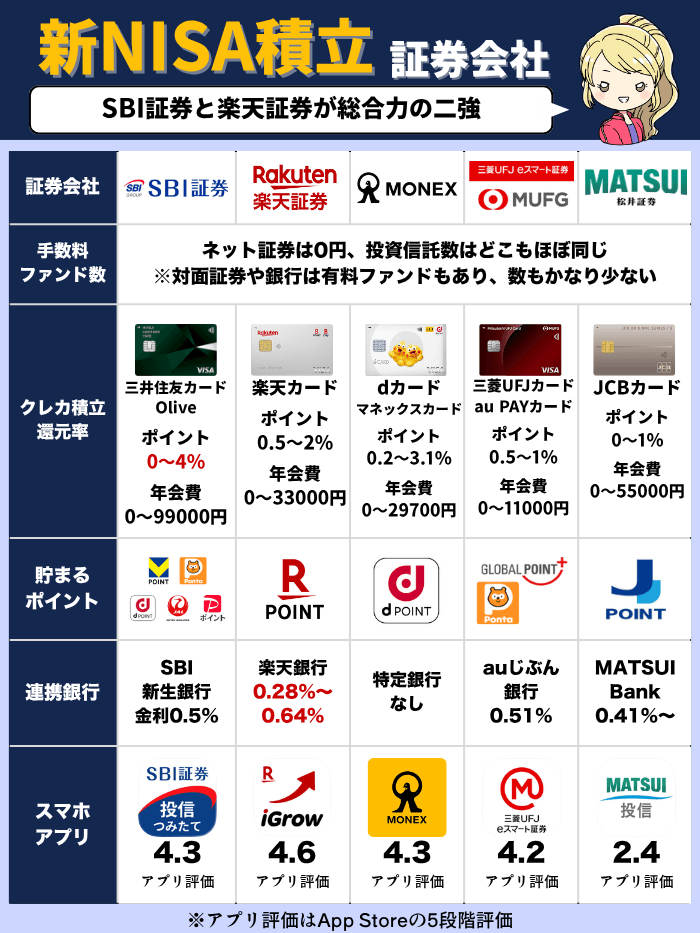 新NISA積立の証券会社4月