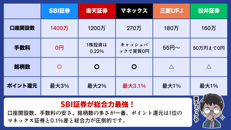 SBI証券の解説1