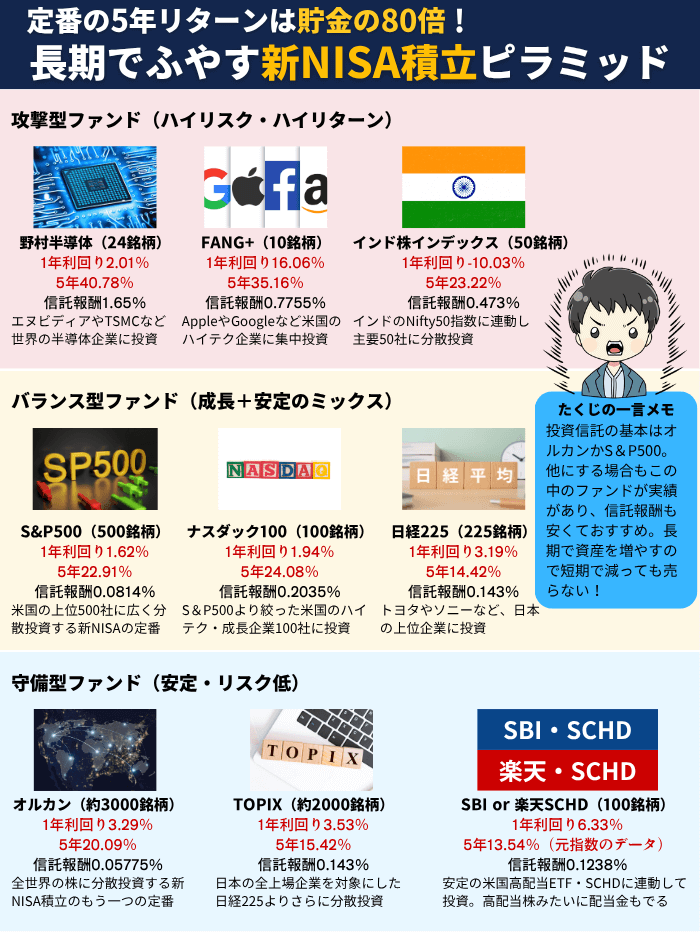 新NISA積立ピラミッド7月版